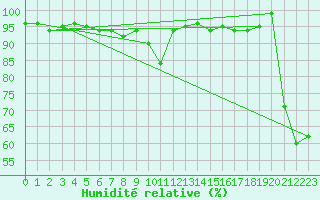 Courbe de l'humidit relative pour Jungfraujoch (Sw)