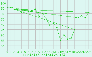 Courbe de l'humidit relative pour Brest (29)