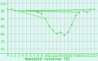 Courbe de l'humidit relative pour Avril (54)