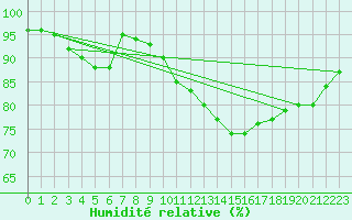 Courbe de l'humidit relative pour Rmering-ls-Puttelange (57)
