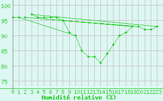 Courbe de l'humidit relative pour Saint Andrae I. L.