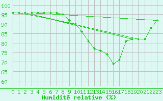 Courbe de l'humidit relative pour Ile de Groix (56)
