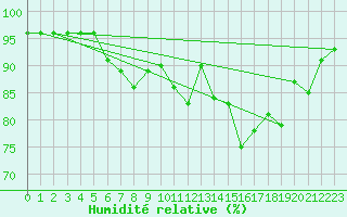 Courbe de l'humidit relative pour Carlsfeld