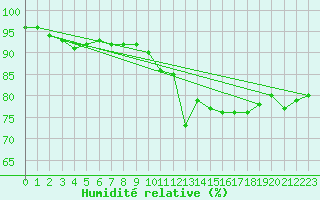 Courbe de l'humidit relative pour Wynau