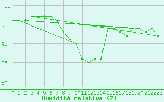 Courbe de l'humidit relative pour Hamer Stavberg