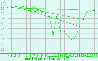 Courbe de l'humidit relative pour Avord (18)