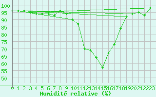Courbe de l'humidit relative pour Saint-Etienne (42)