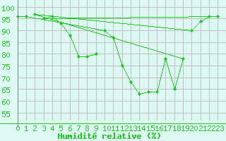 Courbe de l'humidit relative pour Grono