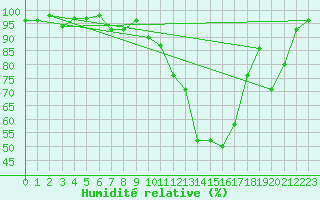 Courbe de l'humidit relative pour Saint-Girons (09)