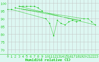 Courbe de l'humidit relative pour Metz-Nancy-Lorraine (57)