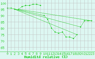 Courbe de l'humidit relative pour Pau (64)