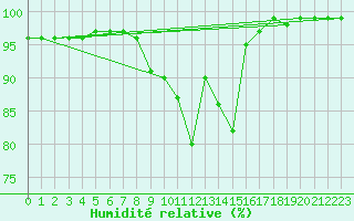 Courbe de l'humidit relative pour Honefoss Hoyby