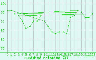 Courbe de l'humidit relative pour Florennes (Be)