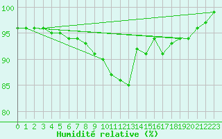 Courbe de l'humidit relative pour Florennes (Be)