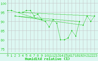 Courbe de l'humidit relative pour Dounoux (88)