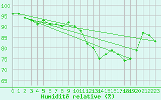 Courbe de l'humidit relative pour le bateau DBND