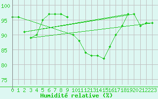 Courbe de l'humidit relative pour Paganella