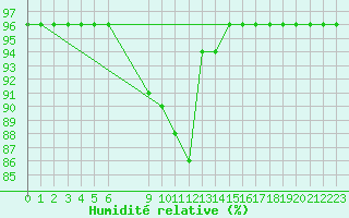 Courbe de l'humidit relative pour Bonnecombe - Les Salces (48)
