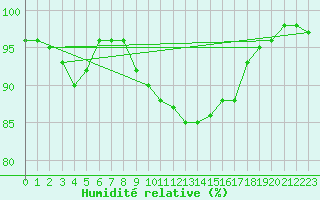 Courbe de l'humidit relative pour Artern