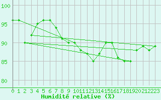 Courbe de l'humidit relative pour Daugavpils