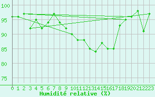 Courbe de l'humidit relative pour Zrich / Affoltern