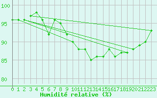 Courbe de l'humidit relative pour Muehldorf