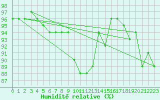 Courbe de l'humidit relative pour Valleroy (54)