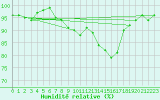 Courbe de l'humidit relative pour Wernigerode
