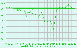 Courbe de l'humidit relative pour Solendet