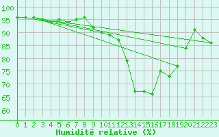 Courbe de l'humidit relative pour Belfort (90)