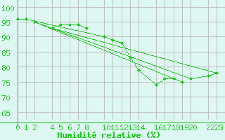 Courbe de l'humidit relative pour Kolobrzeg