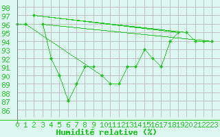 Courbe de l'humidit relative pour Angermuende