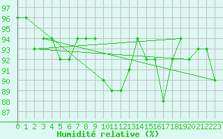 Courbe de l'humidit relative pour Courcouronnes (91)