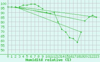 Courbe de l'humidit relative pour Beauvais (60)