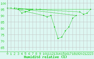 Courbe de l'humidit relative pour Izegem (Be)