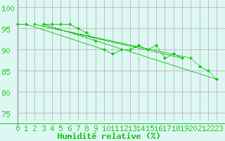 Courbe de l'humidit relative pour Straubing