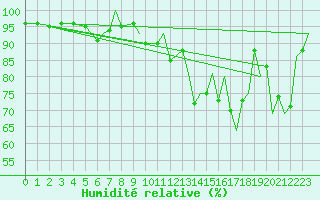 Courbe de l'humidit relative pour Orsta-Volda / Hovden
