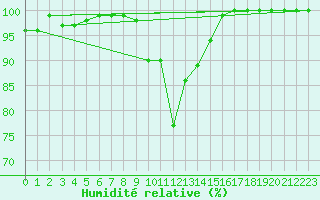 Courbe de l'humidit relative pour Tusimice