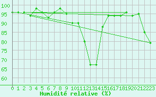 Courbe de l'humidit relative pour Selonnet (04)