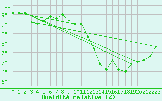 Courbe de l'humidit relative pour Pfullendorf