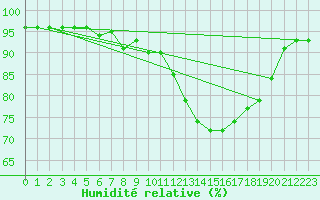 Courbe de l'humidit relative pour Trawscoed