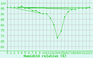 Courbe de l'humidit relative pour Schwarzburg