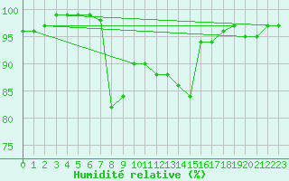 Courbe de l'humidit relative pour Kaisersbach-Cronhuette