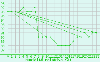Courbe de l'humidit relative pour Ble / Mulhouse (68)