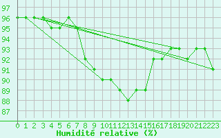 Courbe de l'humidit relative pour Boden
