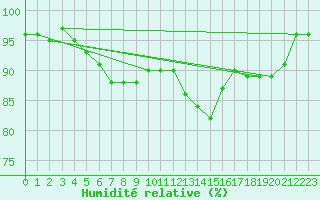Courbe de l'humidit relative pour Dukstas