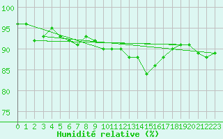 Courbe de l'humidit relative pour Schaerding