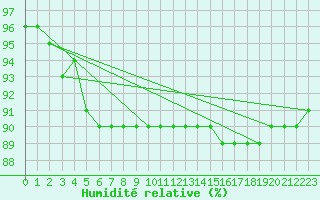 Courbe de l'humidit relative pour Liefrange (Lu)