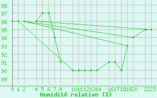 Courbe de l'humidit relative pour Castro Urdiales