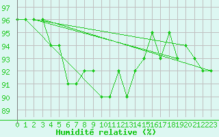 Courbe de l'humidit relative pour Monte Scuro